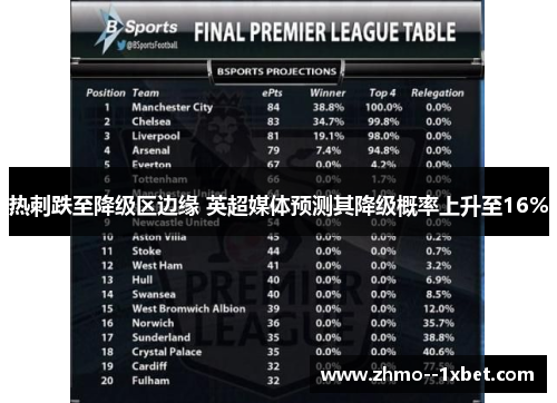 热刺跌至降级区边缘 英超媒体预测其降级概率上升至16%