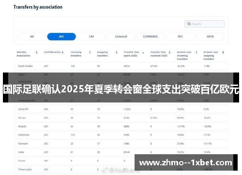 国际足联确认2025年夏季转会窗全球支出突破百亿欧元